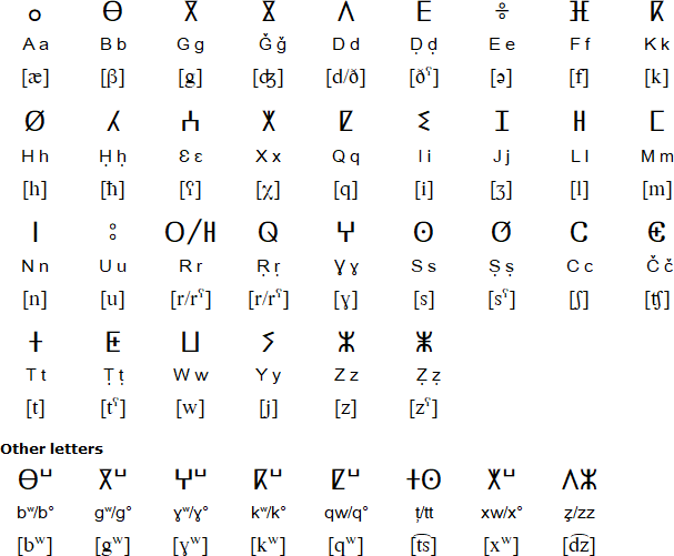 Tifinagh alphabet for Kabyle