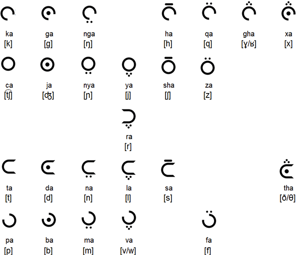 Kacheritopu consonants