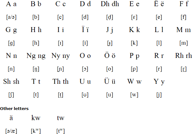 Latin alphabet for Kadaru