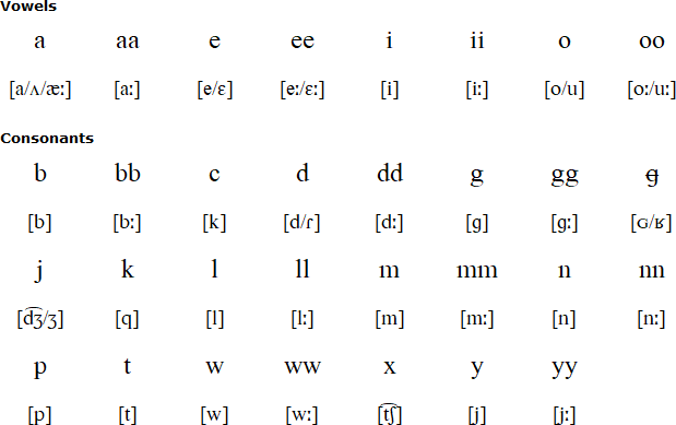 Kadiwéu alphabet & pronunciation