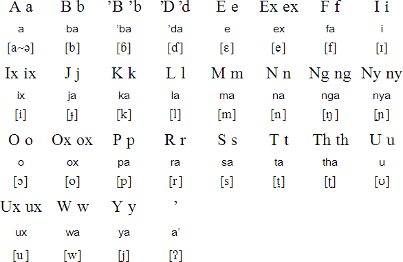 Kadugli alphabet and pronunciation