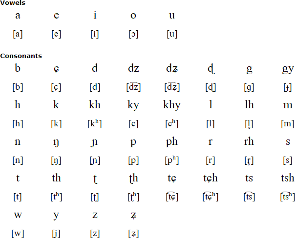 Latin alphabet for Kagate