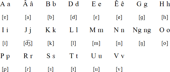 Kahua alphabet and pronunciation