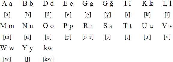 Kakabai alphabet and pronunciation