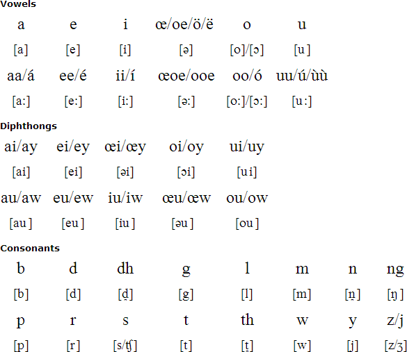 Kala Lagaw Ya Language Alphabet And Pronunciation