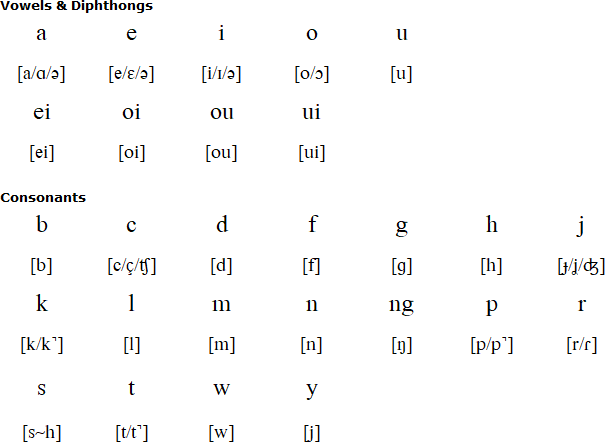 Kalamang alphabet