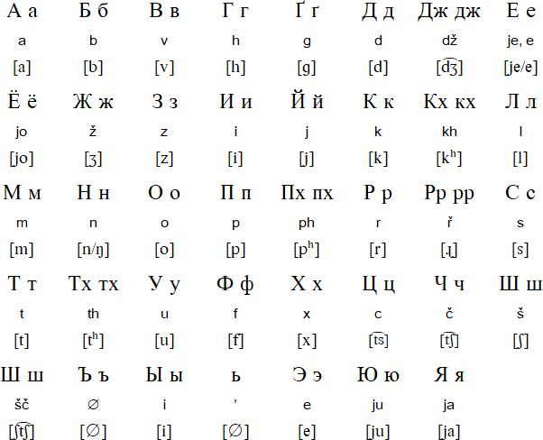 Cyrillic alphabet for Kaldersh Romani