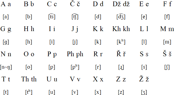 Latin alphabet for Kaldersh Romani