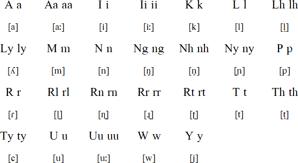Kalkatungu alphabet and pronunciation