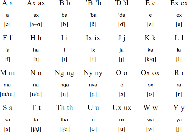 Kamda alphabet and pronunciation