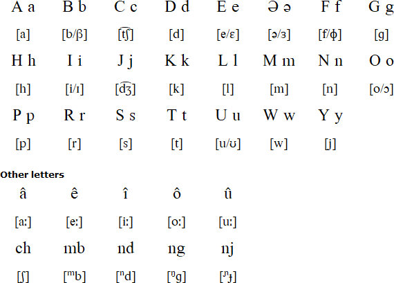Latin alphabet for Kanembu