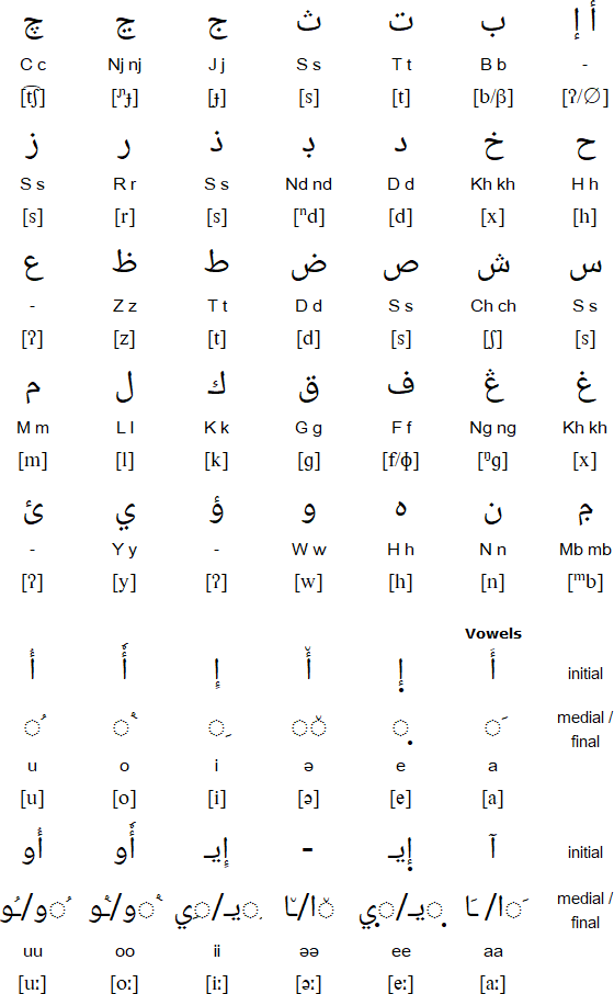 Script alphabet for Kanembu