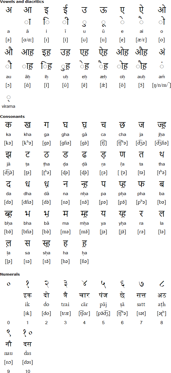 Devanagari alphabet for Kangri