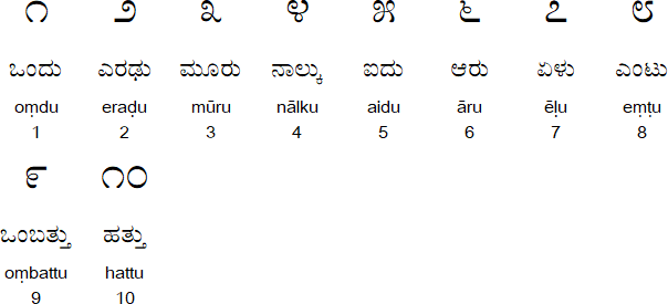 Kannada numerals and numbers
