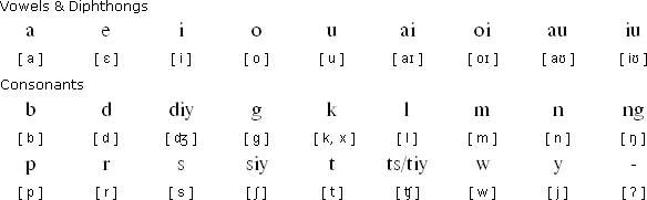 Kapampangan alphabet and pronunciation