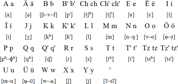 Kaqchikel alphabet and pronunciation