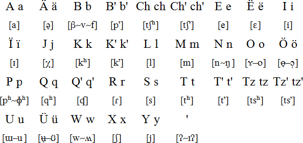 Kaqchikel Language Alphabet And Pronunciation