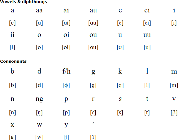 Kara alphabet and pronunciation