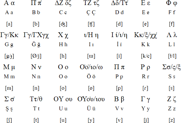 Karamanli Turkish language and alphabet