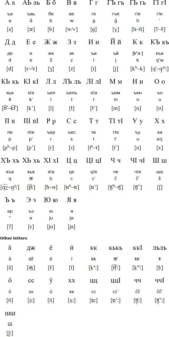 Karata alphabet and pronunciation