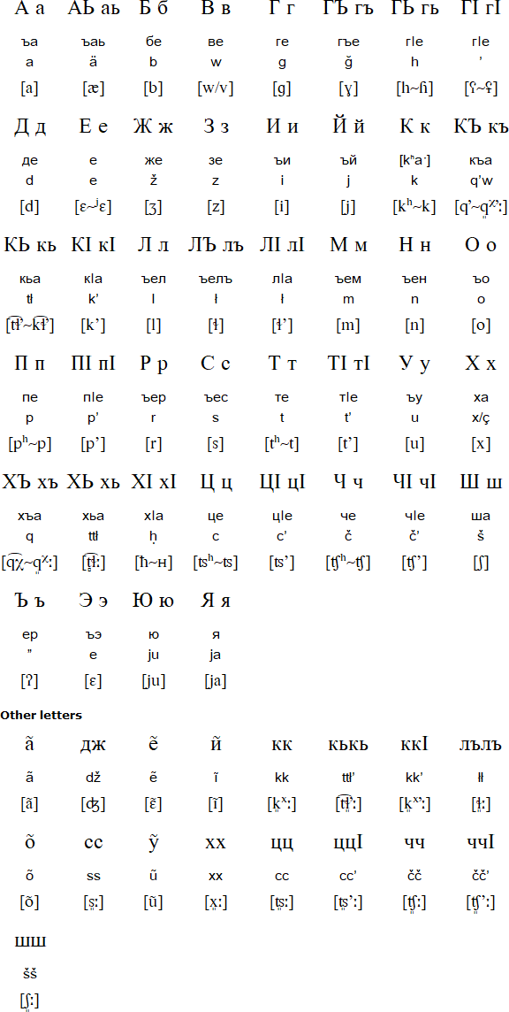 Karata Alphabet Pronunciation And Language