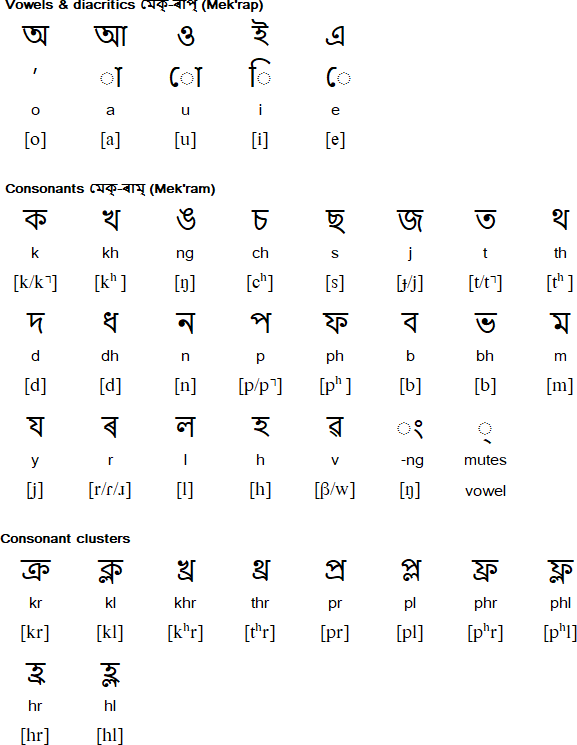 Karbi alphabet and pronunciation