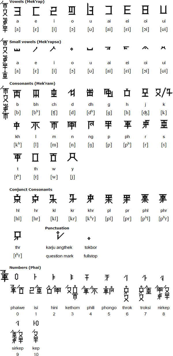 Karbi Mekʼlek alphabet