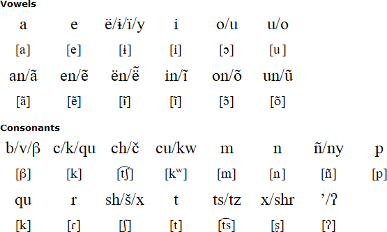 Kashibo alphabet and pronunciation