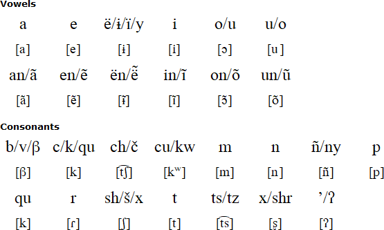 Kashibo Language Alphabet And Pronunciation