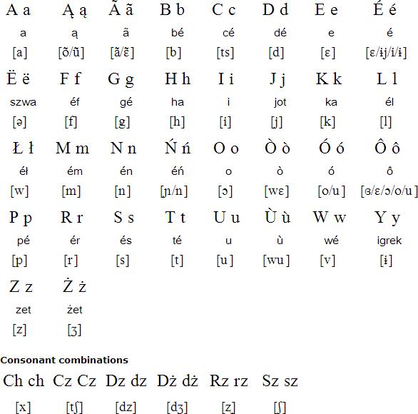 Kashubian alphabet and pronunciation