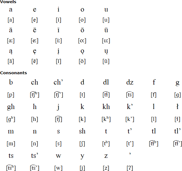 Kaska alphabet and pronunciation