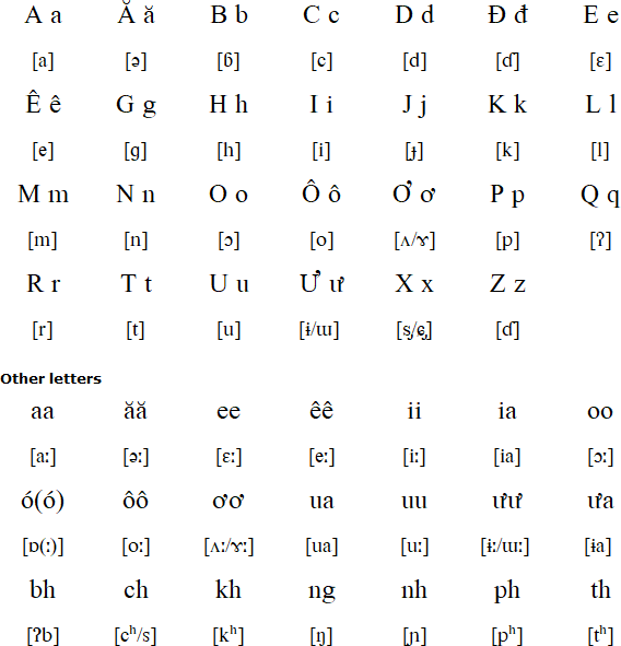 Latin alphabet for Katu