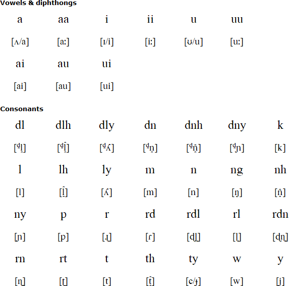 Kaurna alphabet and pronunciation