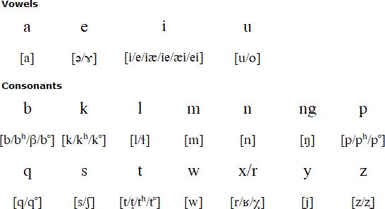 Kavalan alphabet and pronunciation