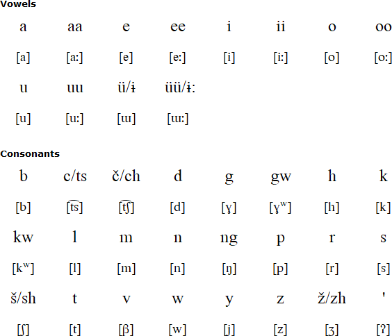 Kawaiisu alphabet and alphabet