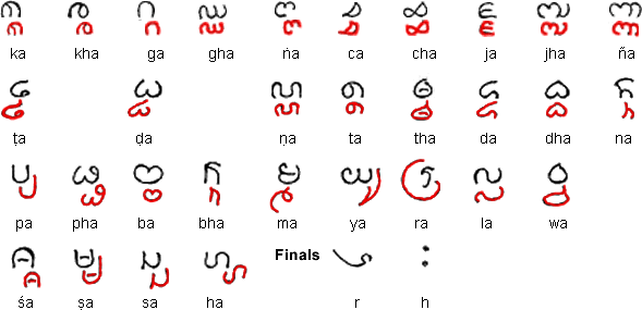Kawi consonants and consonant ligatures