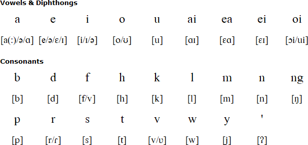 Kei alphabet and pronunciation