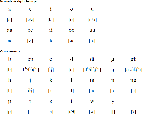 Latin alphabet for Kelabit