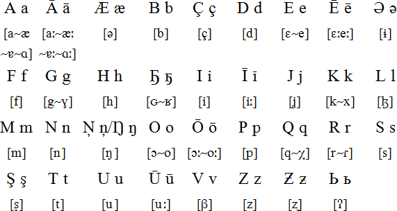 Latin alphabet for Ket