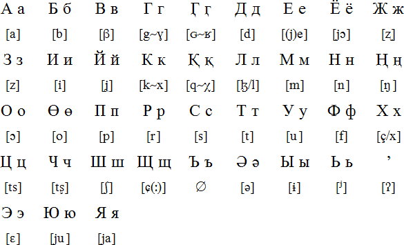 Cyrillic alphabet for Ket