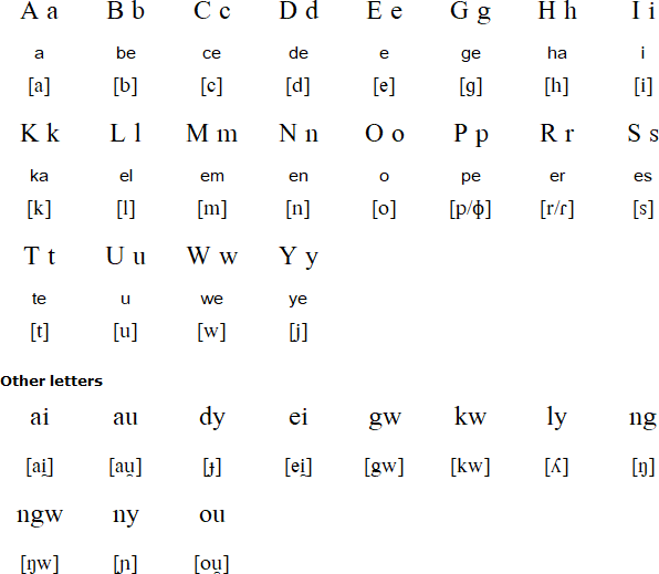 Ketengban alphabet and pronunciation