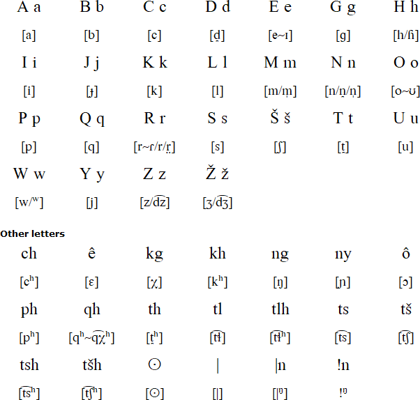 Kgalagadi alphabet
