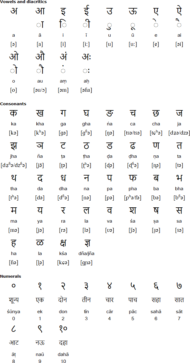 Devanagari alphabet for Khandeshi