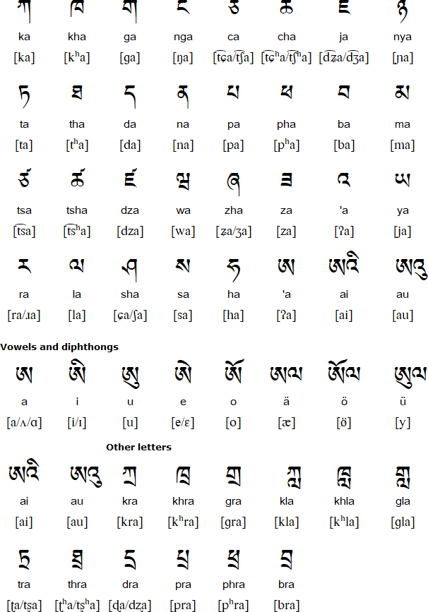 Tibetan alphabet for Khengkha