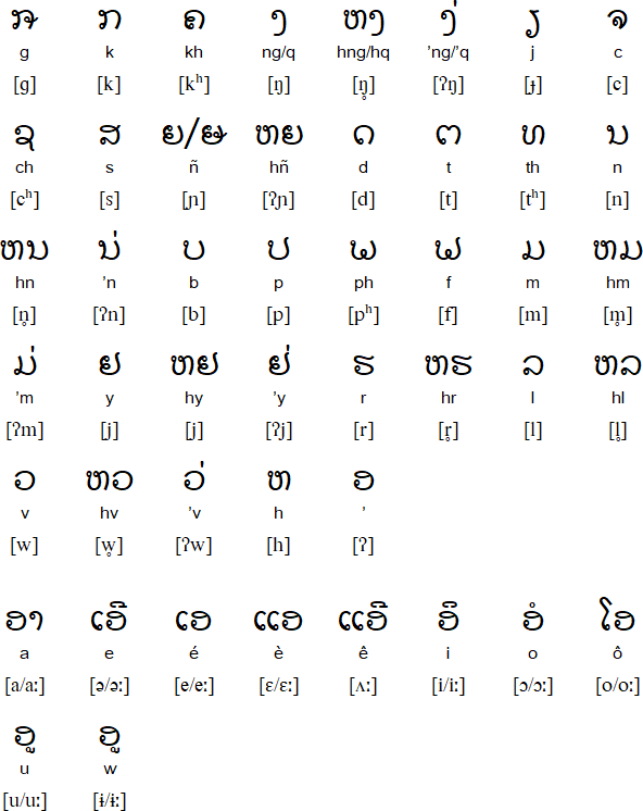 Khmu alphabet and pronunciation