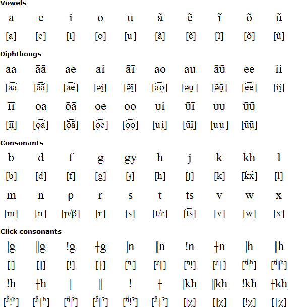 Khoekhoe alphabet and pronunication