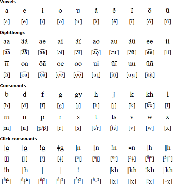 Khoekhoe Nama Language Alphabet And Pronunciation