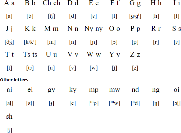Kiga  alphabet and pronunciation