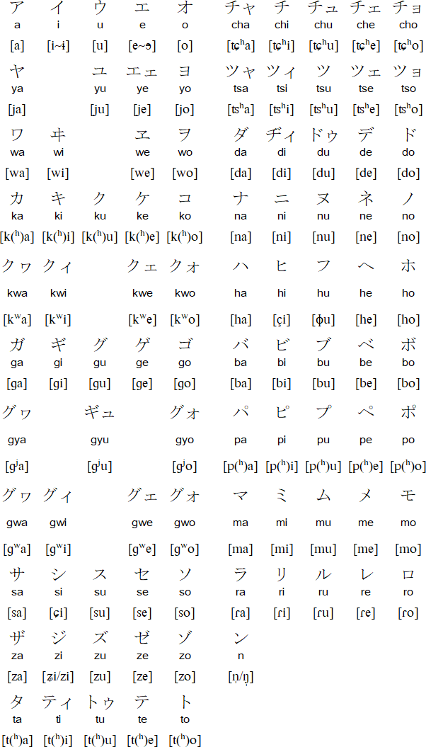 Kikai alphabet and pronunciation