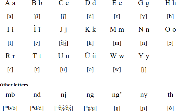 Kikuyu alphabet andpronunciation
